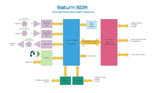 Introducing the Next Generation Saturn SDR Platform